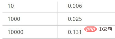 php实现向mysql批量插入数据