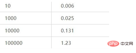 php在mysql里批量插入数据（代码实例）