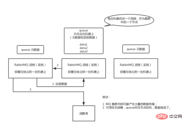 如何保证消息队列的高可用？