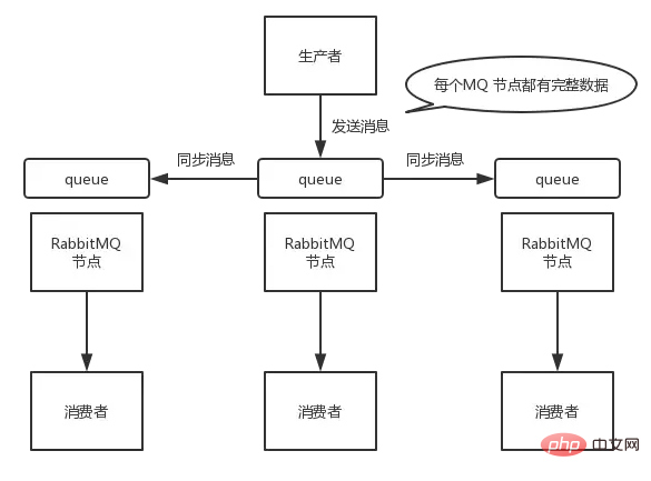 如何保证消息队列的高可用？