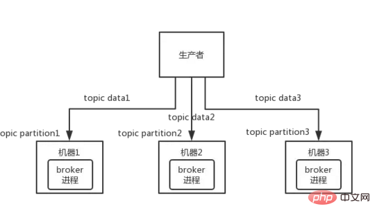 如何保证消息队列的高可用？