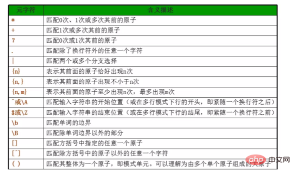 php基础知识考察点之正则表达式