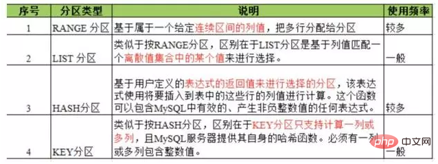 phper优化MySQL千万级大表的方法详解