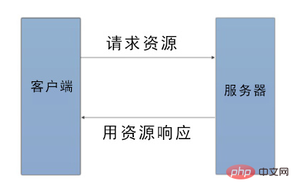 在PHP中进行会话处理（代码详解）