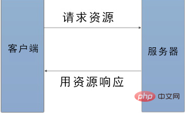 php会话处理分析