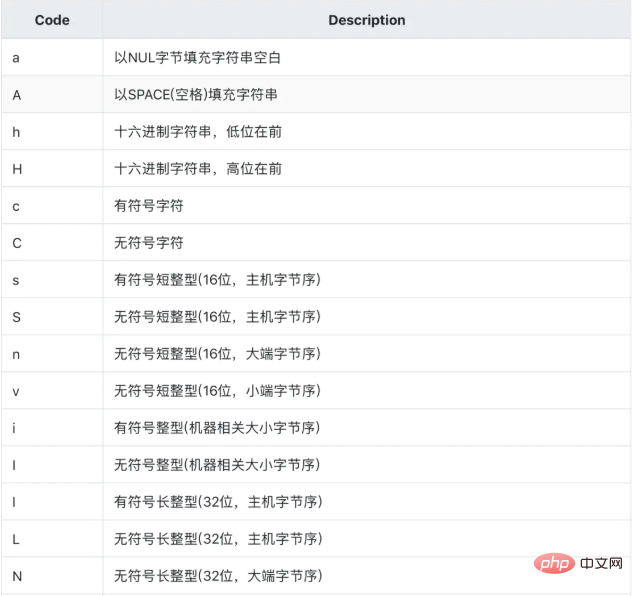 PHP中的pack和unpack函数的用法详解
