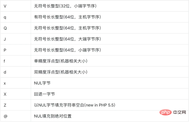 PHP中的pack和unpack函数的用法详解
