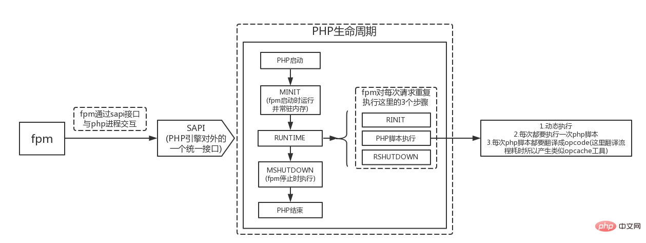PHP生命周期及fpm的运作方式