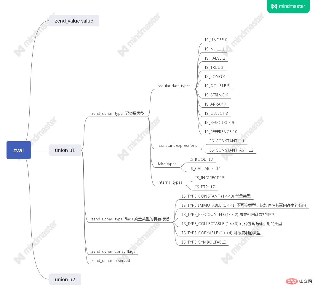 一文带你分析php7的zval