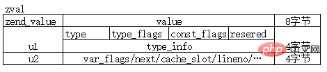 一文带你分析php7的zval