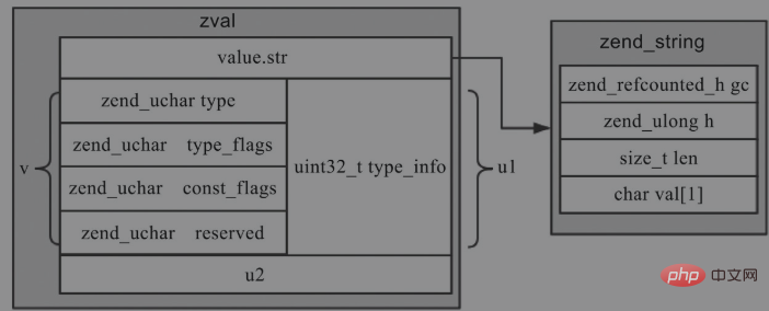 一文带你分析php7的zval