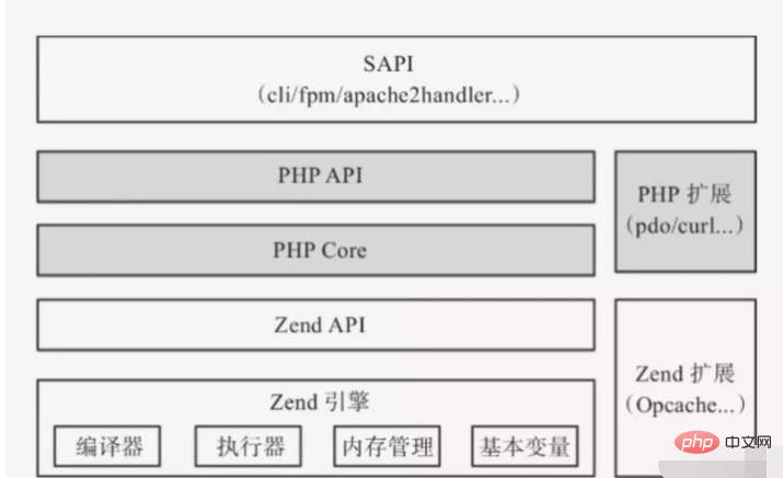 PHP7的执行过程你了解吗？