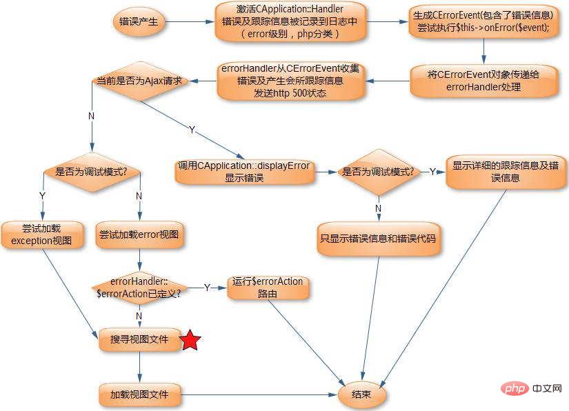 实例讲解PHP如何在Yii框架中进行错误和异常处理
