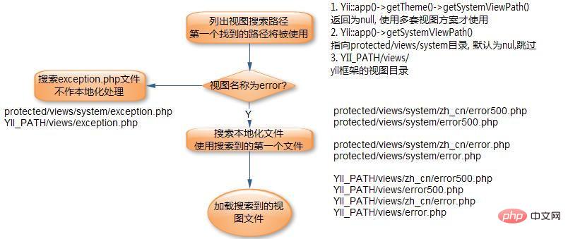 实例讲解PHP如何在Yii框架中进行错误和异常处理