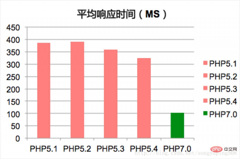 一分钟了解PHP7性能的蜕变（性能提升4倍）