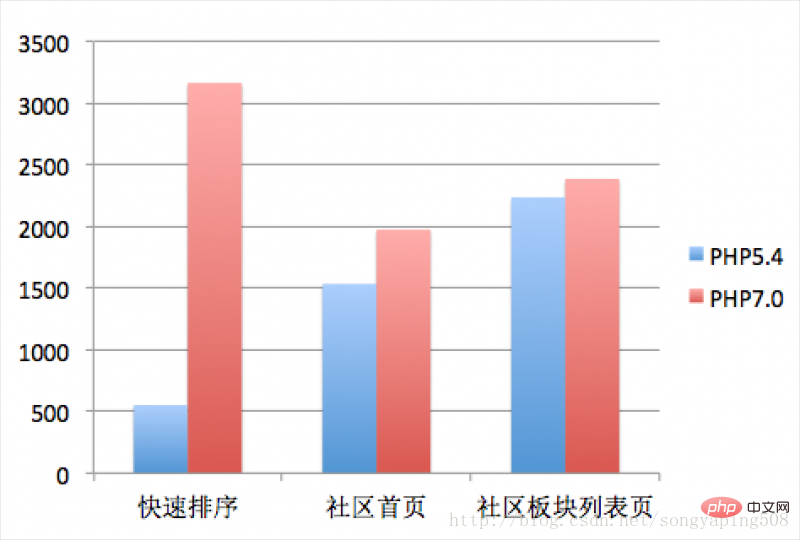 一分钟了解PHP7性能的蜕变（性能提升4倍）