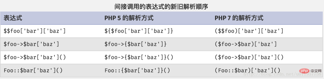 一分钟玩转PHP7新特性