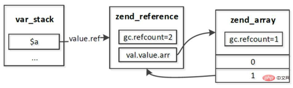 php7如何实现垃圾回收机制