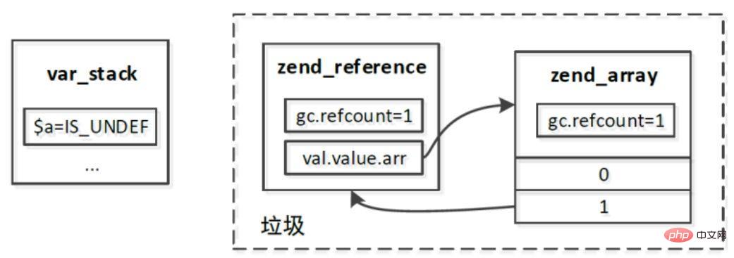 php7如何实现垃圾回收机制