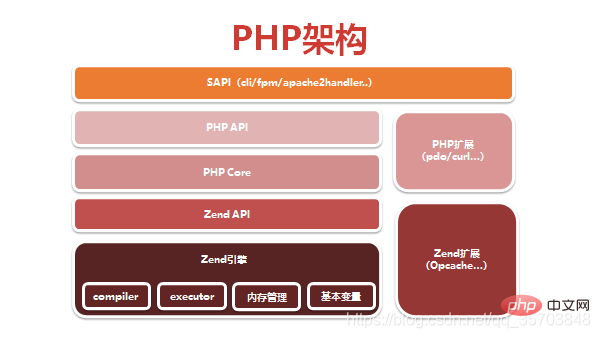PHP7的生命周期是什么