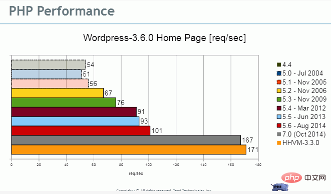 详解PHP7新特性 What will be in PHP 7