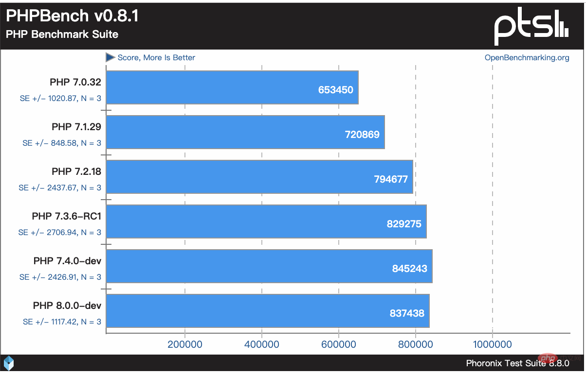 PHP 7.4的新增特性（功能，弃用，速度）