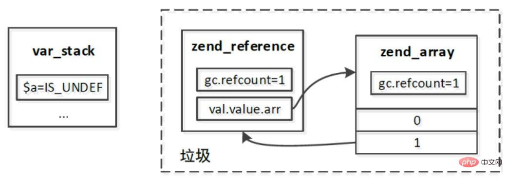 php7讲解垃圾回收机制