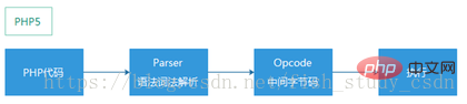 一起看看php7和PHP5对比的新特性和性能优化