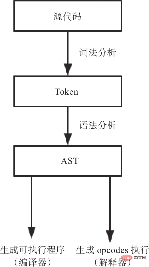 PHP7 源码整体框架详解