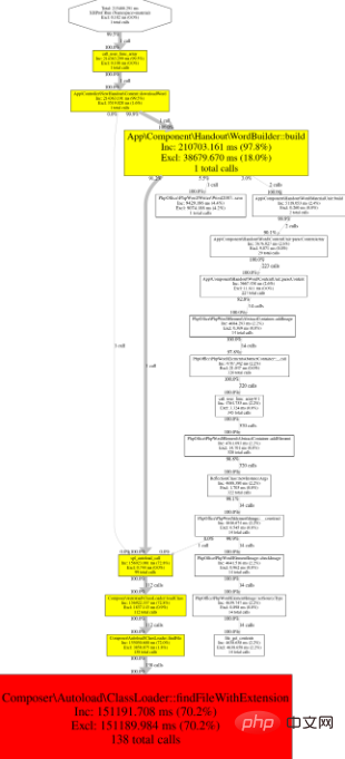 php7如何使用xhprof测试php性能？（方法介绍）