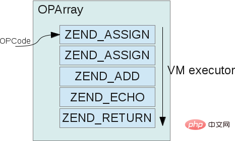 了解什么是PHP7虚拟机