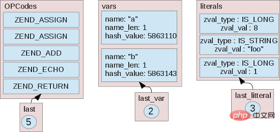 了解什么是PHP7虚拟机