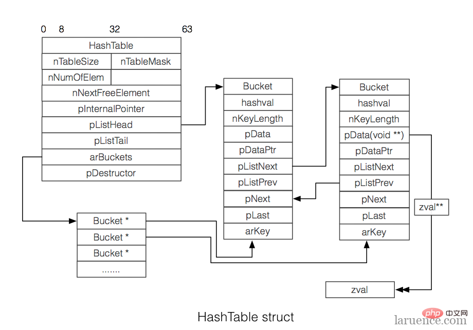 一起学习PHP7内核之HashTable