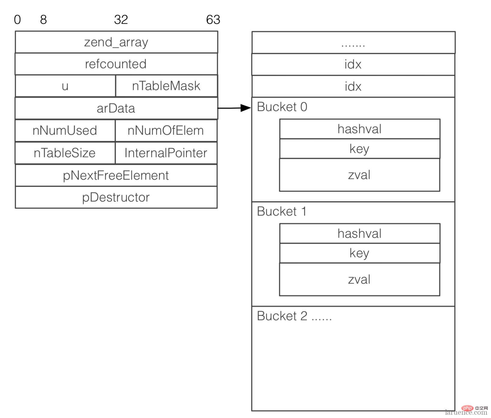 一起学习PHP7内核之HashTable