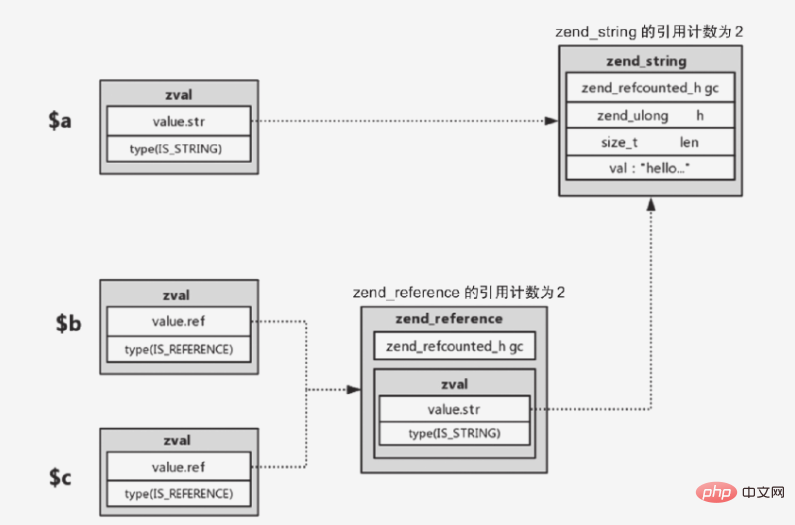 PHP7 垃圾回收机制（GC）解析