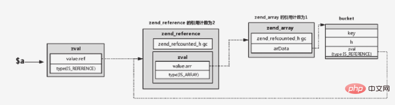 PHP7 垃圾回收机制（GC）解析