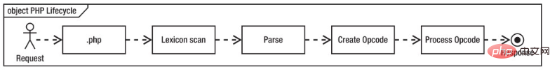 利用 Opcache 扩展提升 PHP7 性能