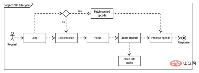 利用 Opcache 扩展提升 PHP7 性能