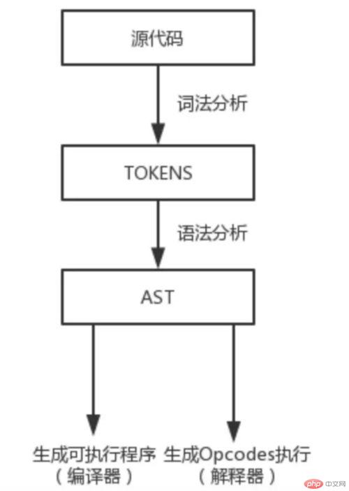 浅述PHP7底层设计01-PHP7语言执行原理
