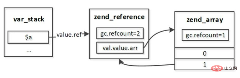 php7垃圾回收机制详解