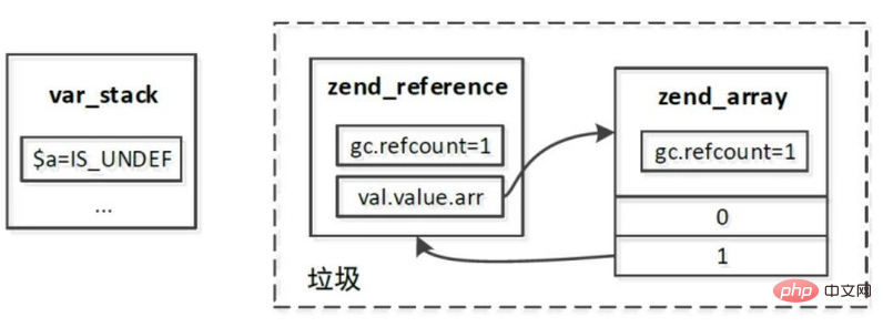php7垃圾回收机制详解