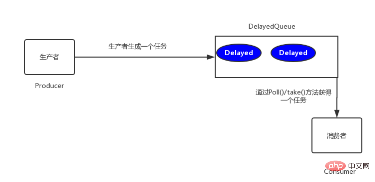 PHP7之Reids键空间通知配合TP5 实现分布式延时任务