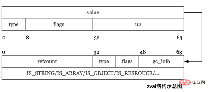 深入理解PHP7内核之zval