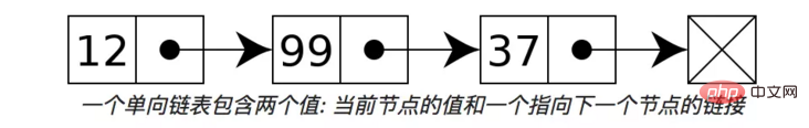 php的链表是什么意思
