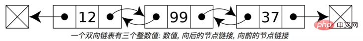 php的链表是什么意思