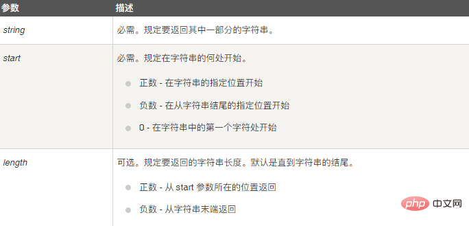 php怎么分割字符串取前几位