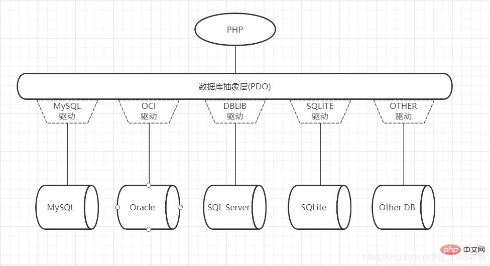php中值得收藏的PDO对象安装配置与使用