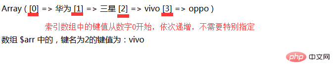 php中关联数组和索引数组有什么区别