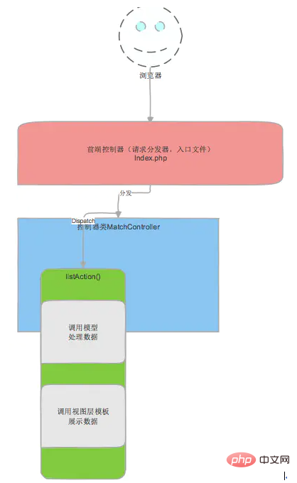 php控制器是什么意思