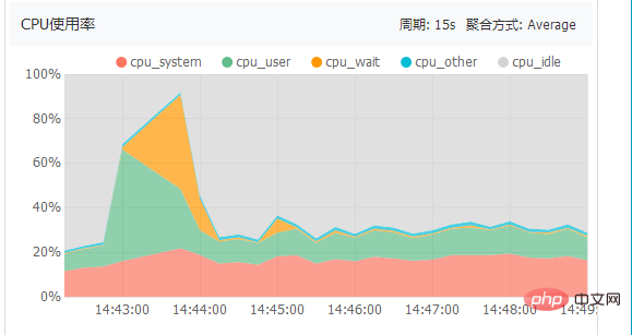 php怎么设置并发连接数